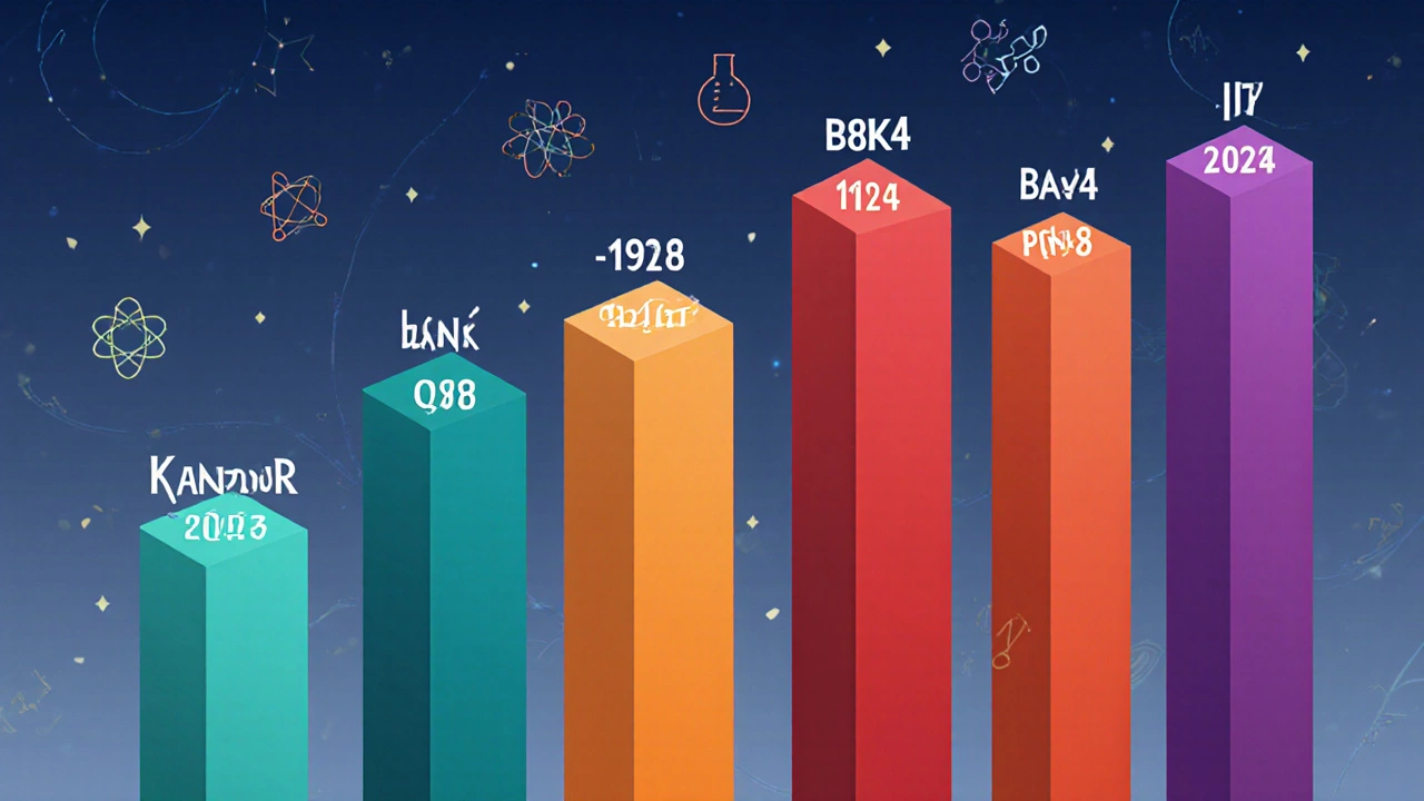 Illustration of five-year timeline showing lower difficulty bars for IIT Bombay compared to other IITs.